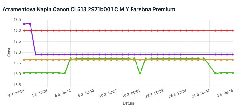 Sledovanie cien konkurencie