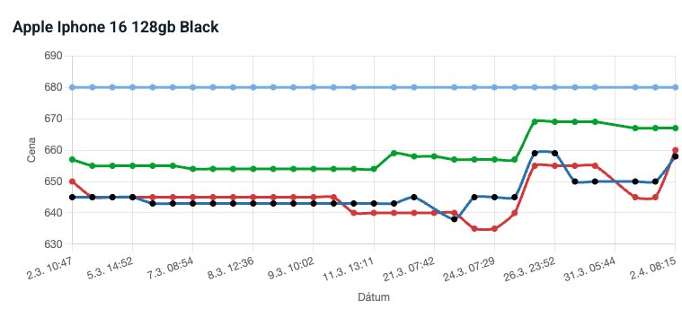 Celá história na jednom grafe