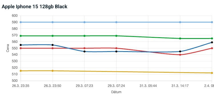 Grafy a história vývoja cien