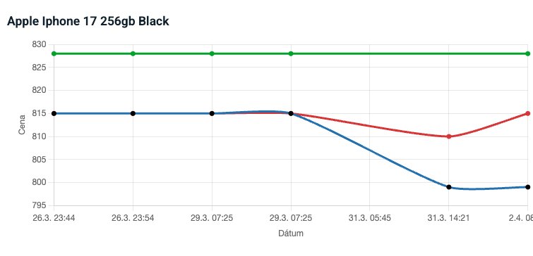 Automatické cenové stratégie
